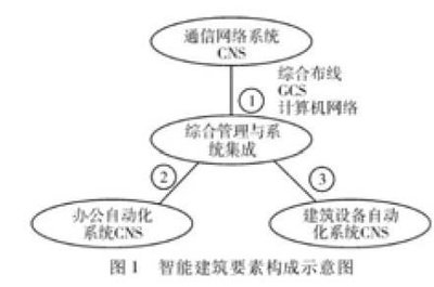智能建筑弱電技術應用探討 計算機系統集成與綜合布線